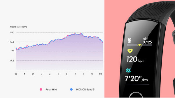 Honor Band 5 Green: Συνεχής παρακολούθηση σφυγμών